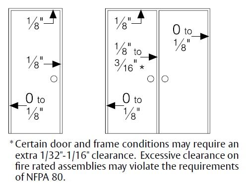 Required Clearances for Full Surface Continuous Hinge by Pemko