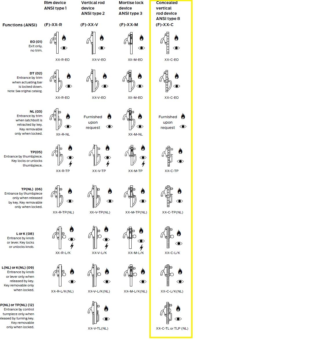 Falcon XX-C Exit Device Function Options
