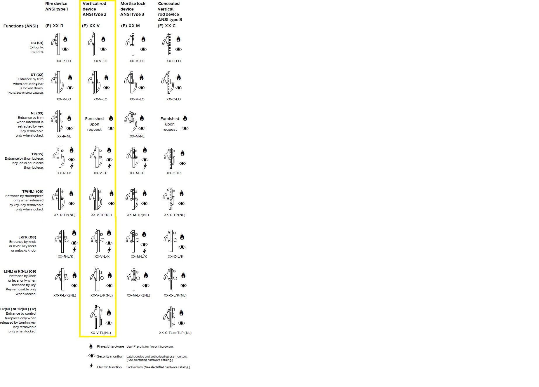 Falcon XX-V Exit Device Functions List