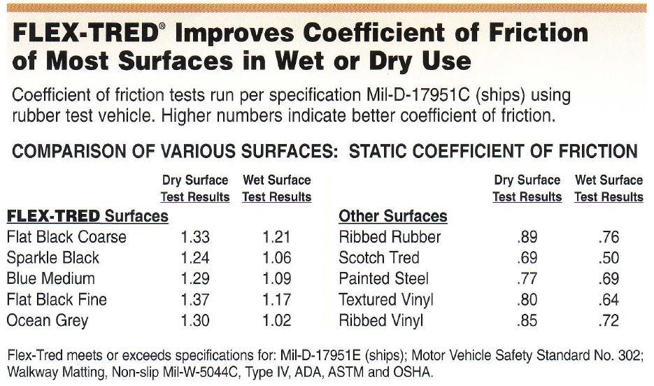 Test Results for Wooster FlexTread Anti-Slip Tape on Various Surfaces