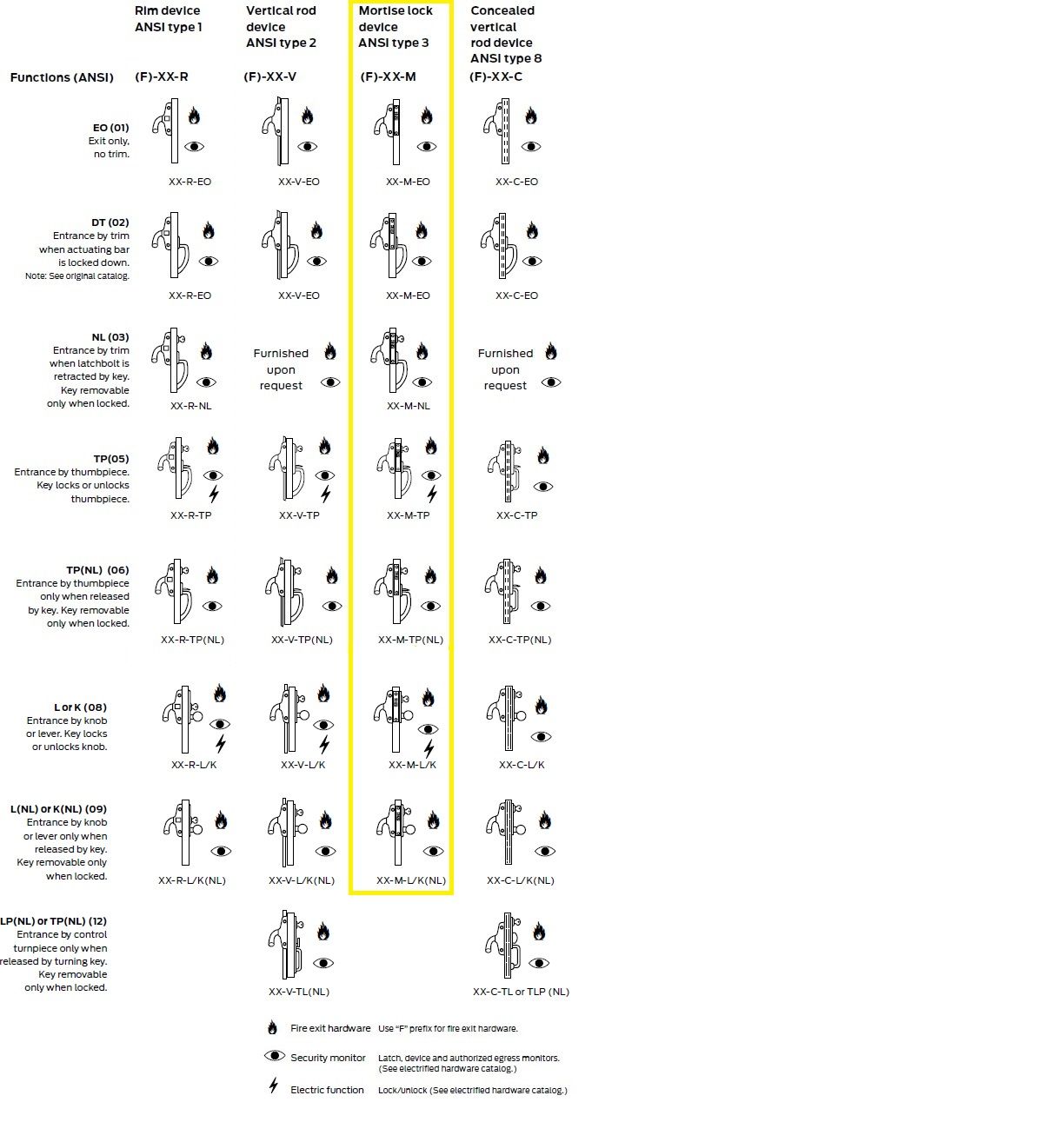 Falcon XX-M Mortise Exit Device Function List 